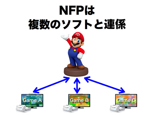 Nintendo NFC
